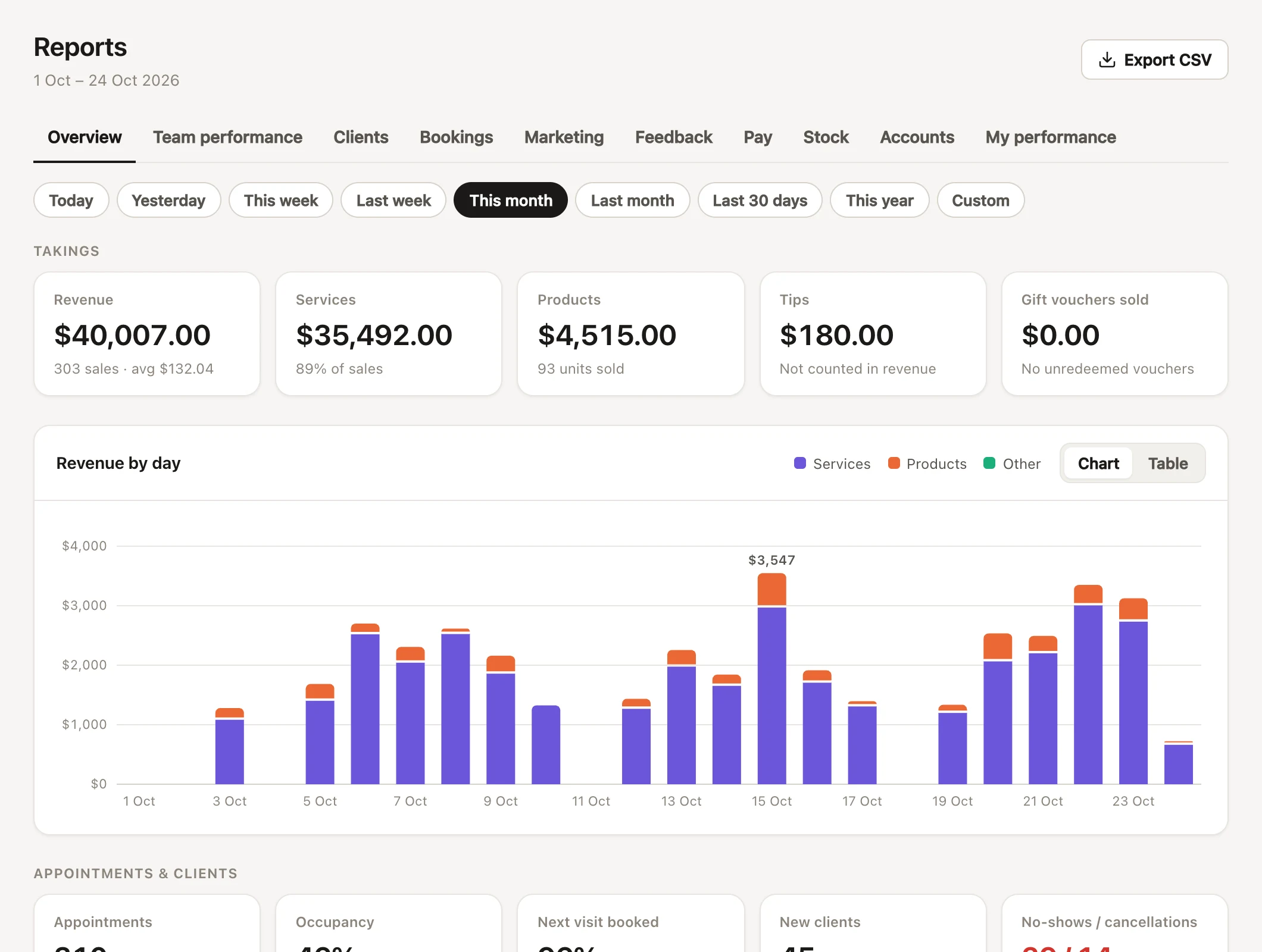 Reports, open at the Overview: the tabs across the top, the dates to choose from (Today to This year, or Custom), tiles for revenue, services, products, tips and gift vouchers sold, and a chart of revenue by day.