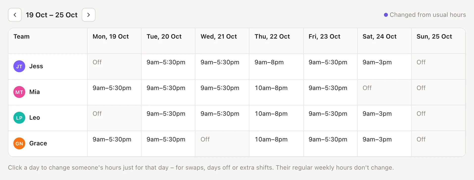 The roster: the week's dates with arrows either side, a row for each team member and their hours or Off on each day, and a note that a dot marks a day changed from their usual hours.